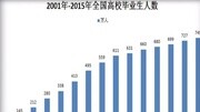 2015年大学生毕业人数将达749万 再创历史新高资讯搜索最新资讯爱奇艺