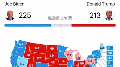 美国总统大选最新：拜登225票，特朗普213票，得票率差1.2％